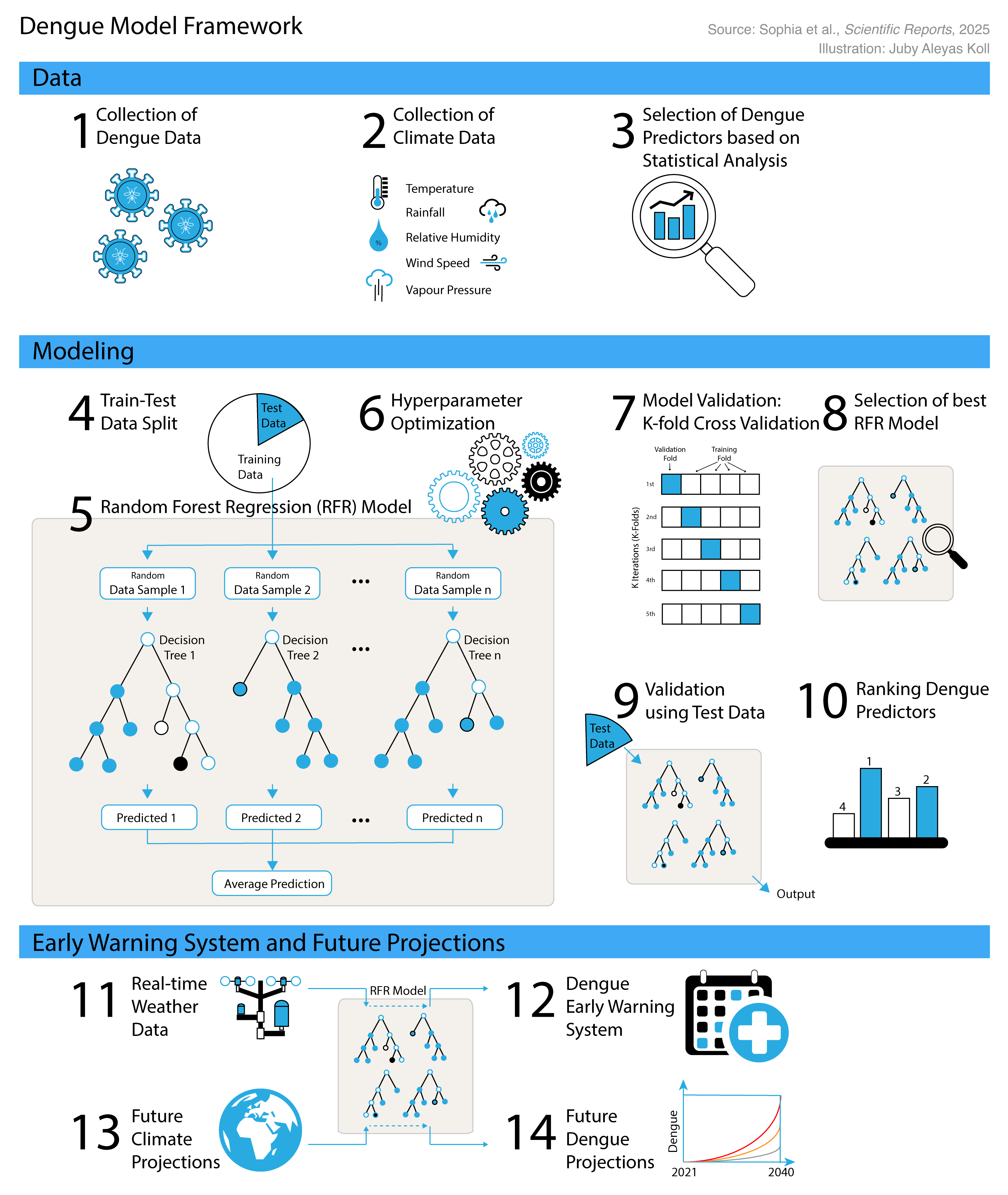 Dengue Model Framework for Early Warning System and Climate Projections, using AI/ML.