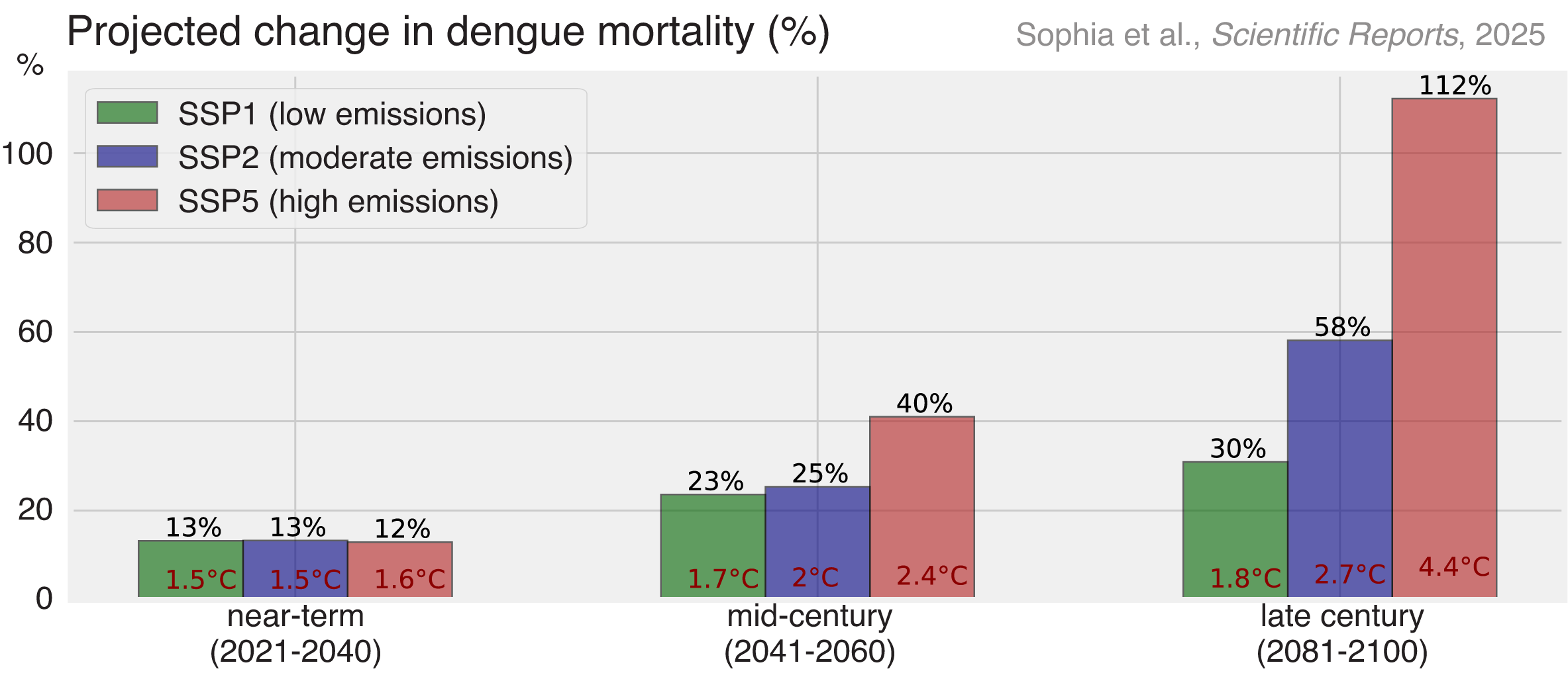 The projected change in dengue mortality for Pune under low (SSP1), moderate (SSP2), and high (SSP5) future emission pathways, with the corresponding change in mean temperature.