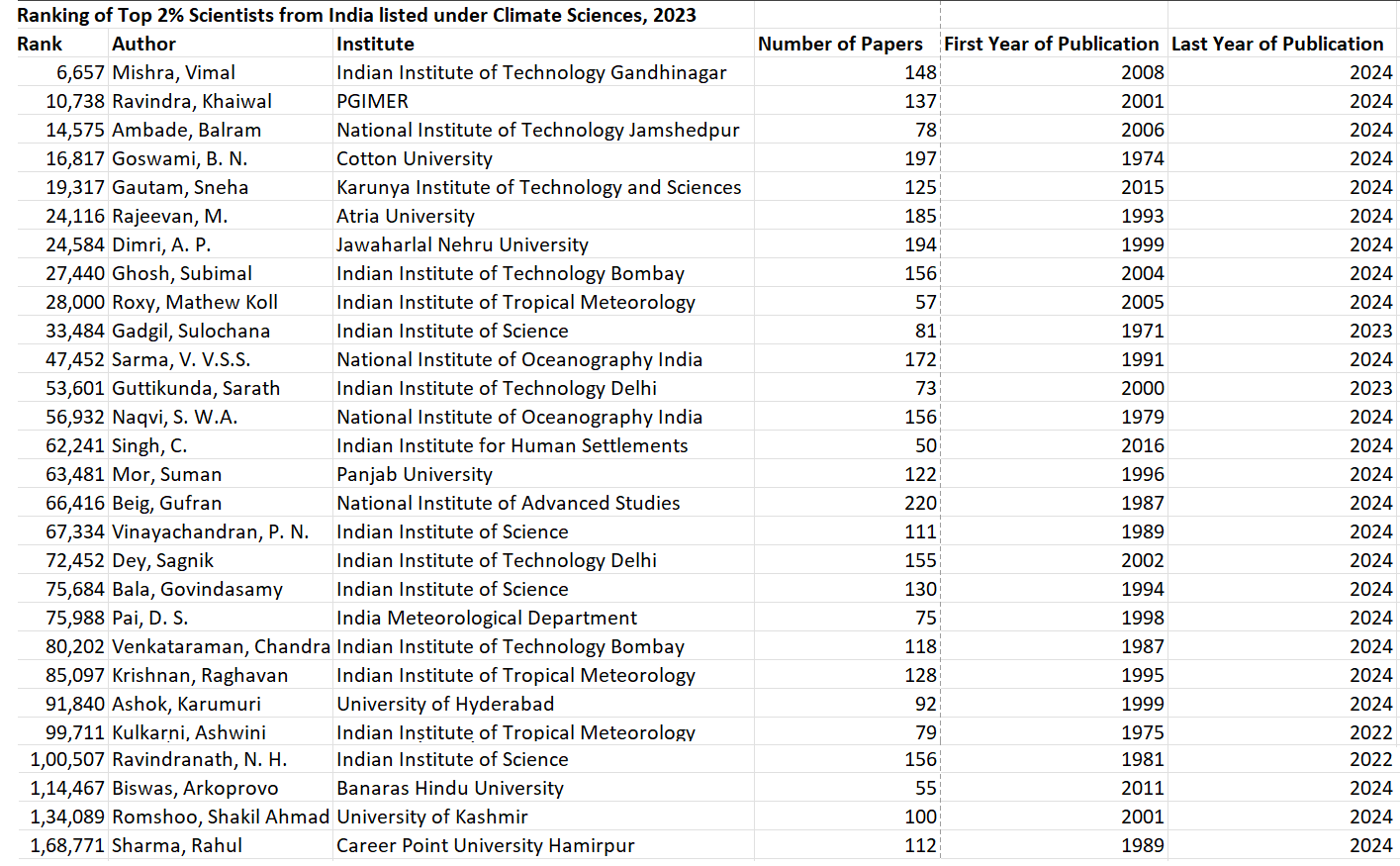 Roxy Mathew Koll is among the list of Top 2% Scientists published by Stanford University. List of scientists from India in Climate Sciences, for 2023.