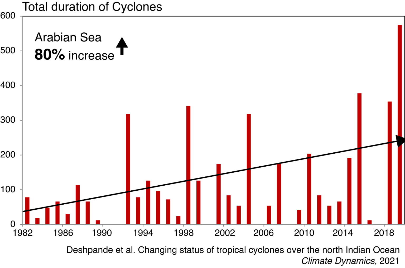 Changing status of tropical cyclones in the north Indian Ocean