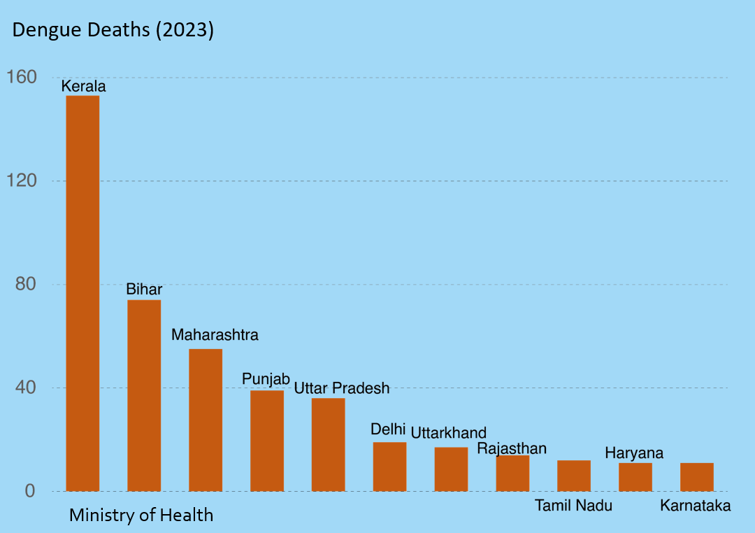 Dengue Deaths in States of India, 2023